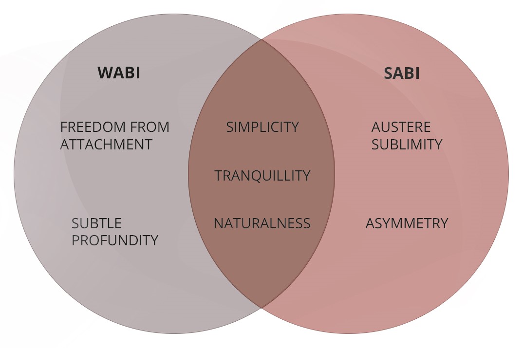 the Whiteboard: (Advanced) Wabi-Sabi
